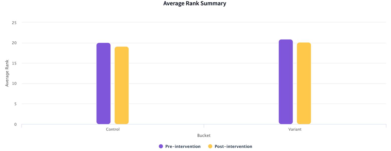 Both groups experienced ranking losses, with the variant group seeing a slightly greater drop
