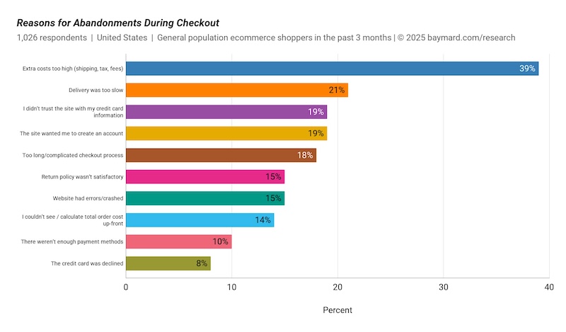 reasons for abandonment during checkout 