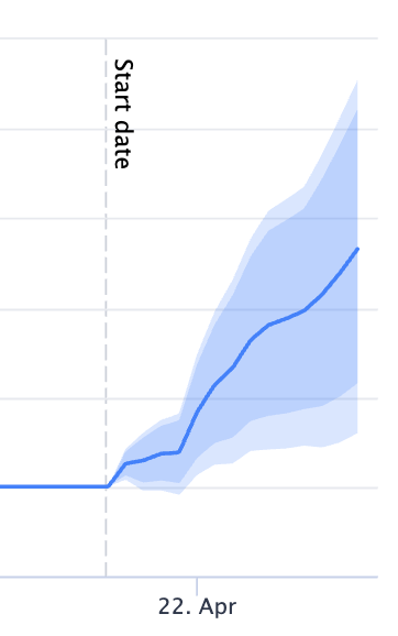 Image of a fan graph from the result that was positive at the 95% confidence level
