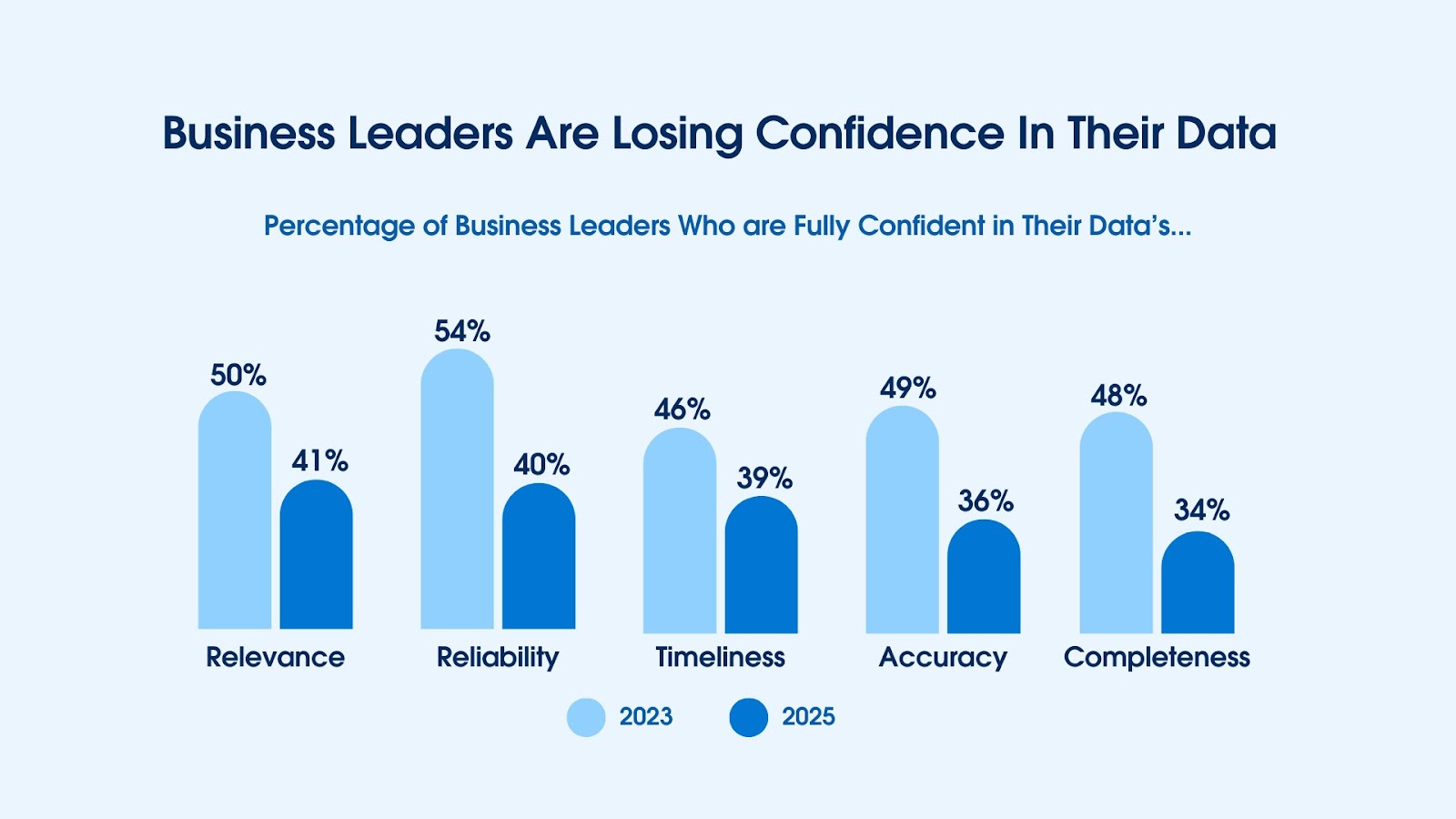 Business data confidence trends