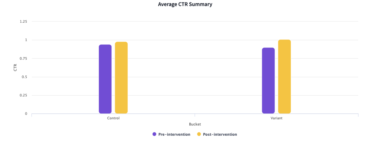 From the click-through rate chart, we see that the variant group outperformed the control in click-through rate