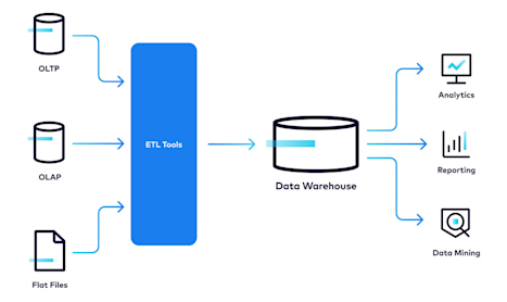Data warehouse example